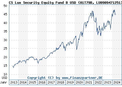 Chart: CS Lux Security Equity Fund B USD) | LU0909471251